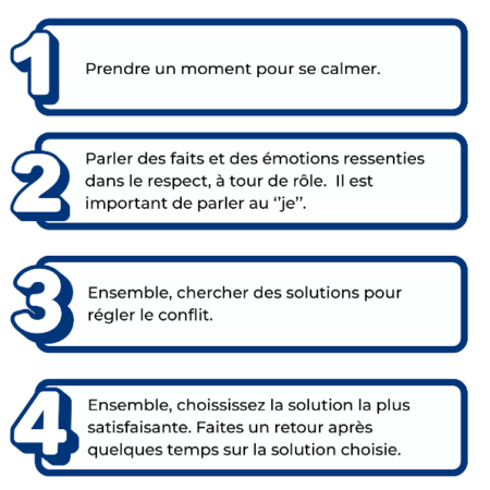 Résumé des étapes de résolution de conflits